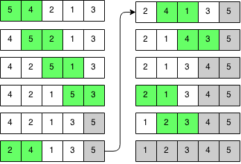 Bubble Sort Algoritması (Kabarcık Sıralaması) | Yazılım Aktif