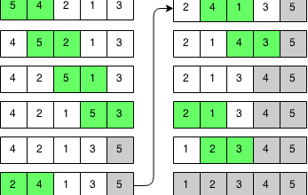 Photo of Bubble Sort Algoritması (Kabarcık Sıralaması)