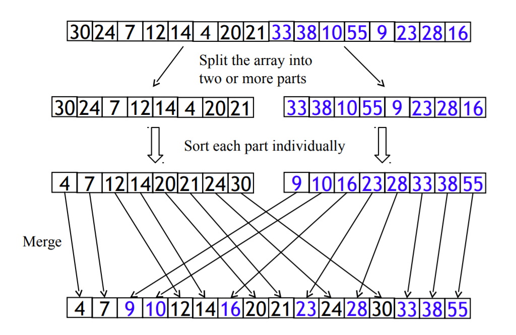 Merge Sort algoritması