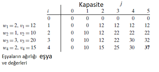 knapsack sırt çantası algoritması çözümü nasıl yapılır