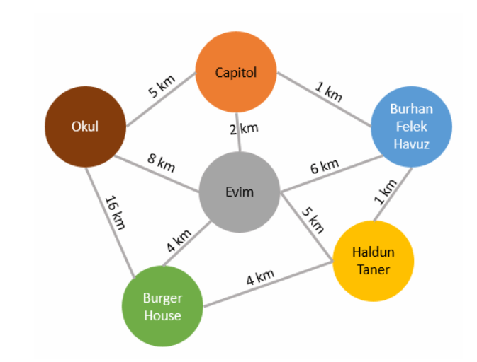Warshall algoritması örnekleri