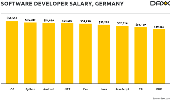 Almanya yazılım geliştirici maaşları