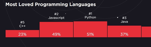 Python en sevilen dil