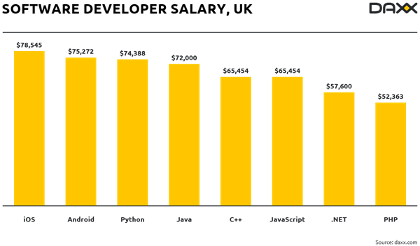 ingiltere yazılım geliştirici maaşları