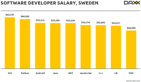 isveç yazılım geliştirici maaşları