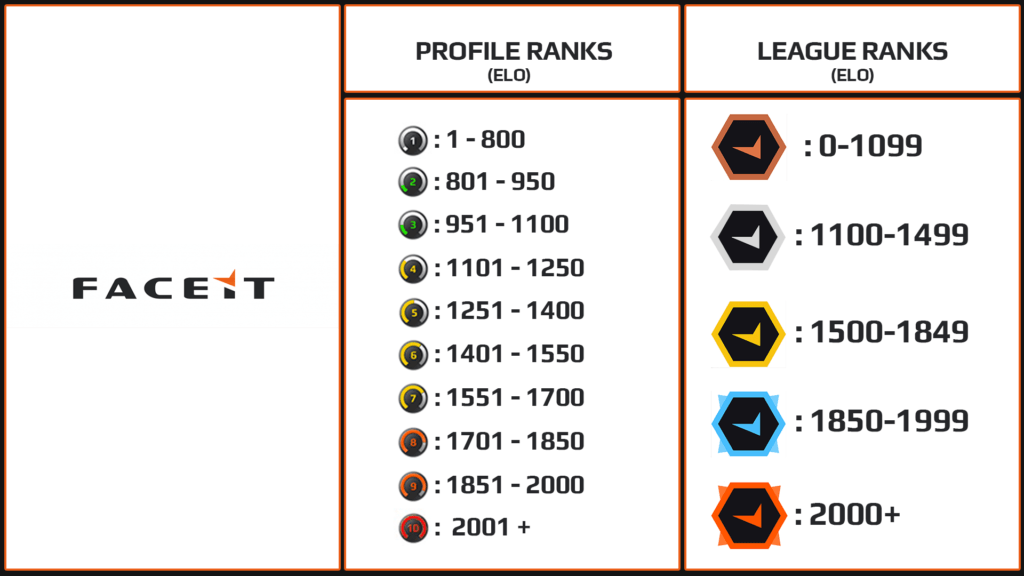 CS:GO Faceit nedir, Faceit rank sistemi